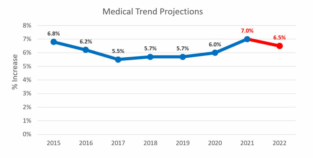 Medical Trend Projects, 2015-2022